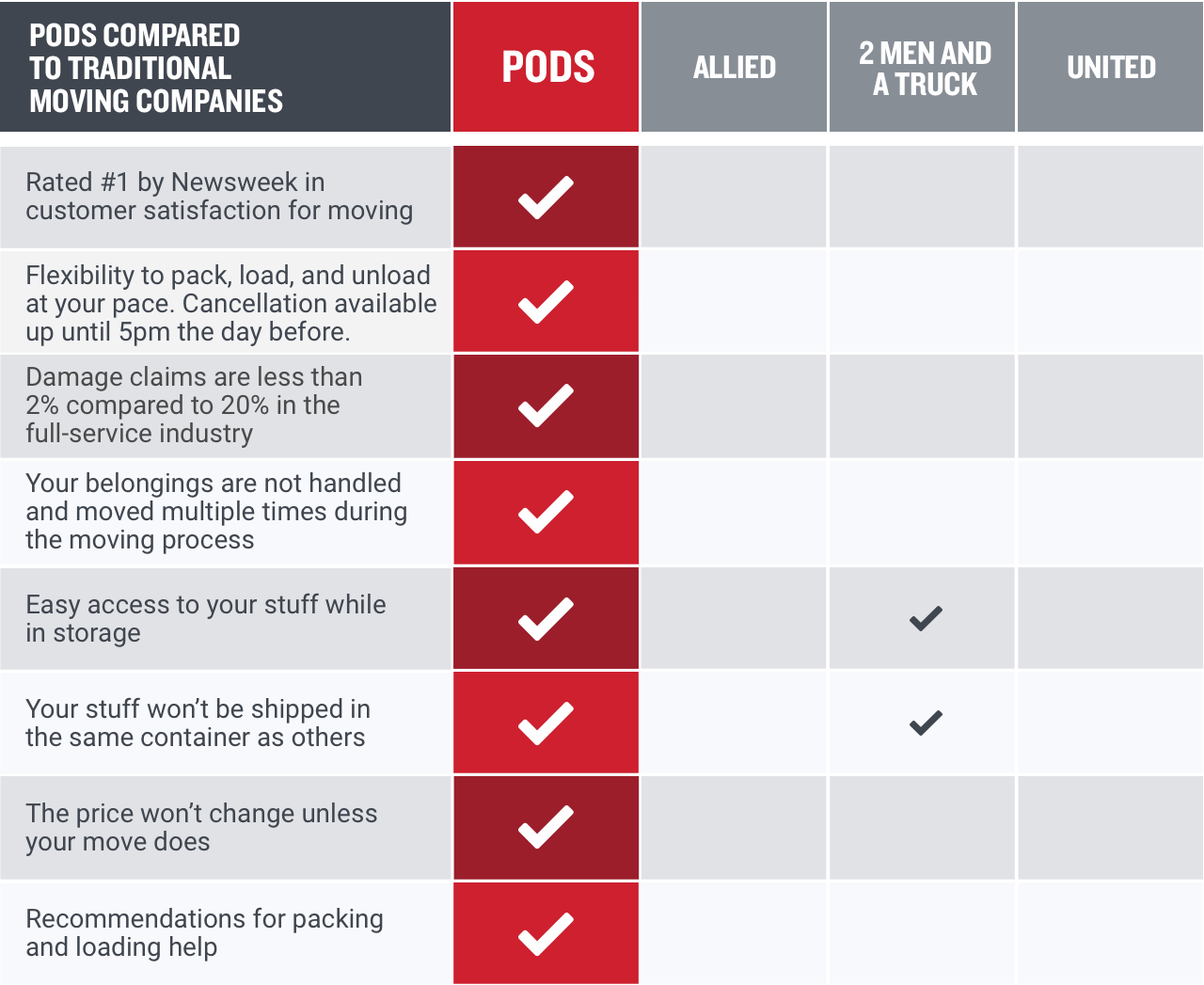 What is pod full form?