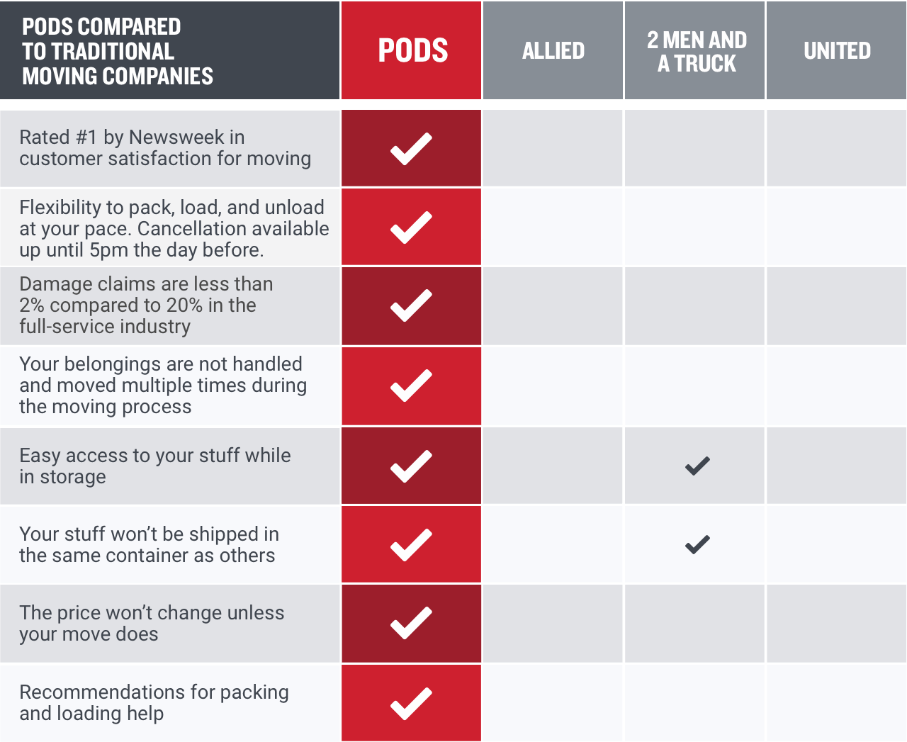 PODS vs traditional moving companies