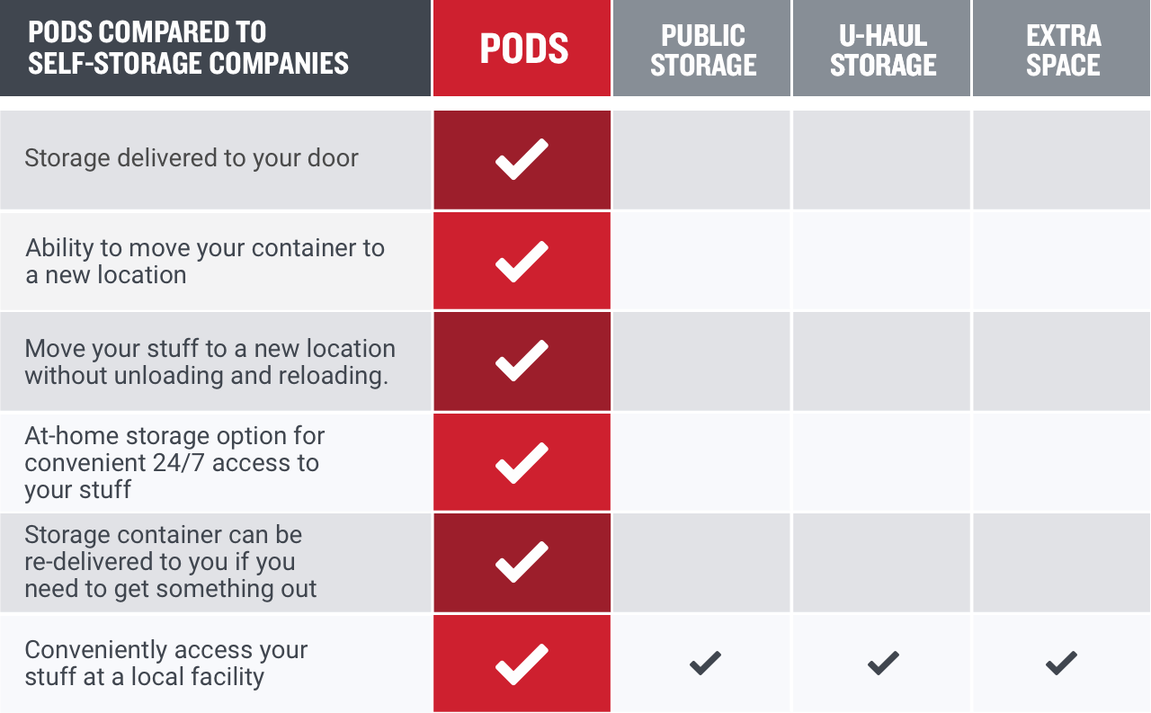 Self storage units vs PODS storage containers