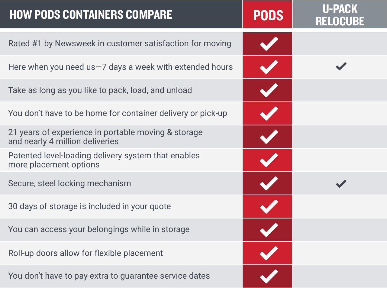 PODS VS RELOCUBE