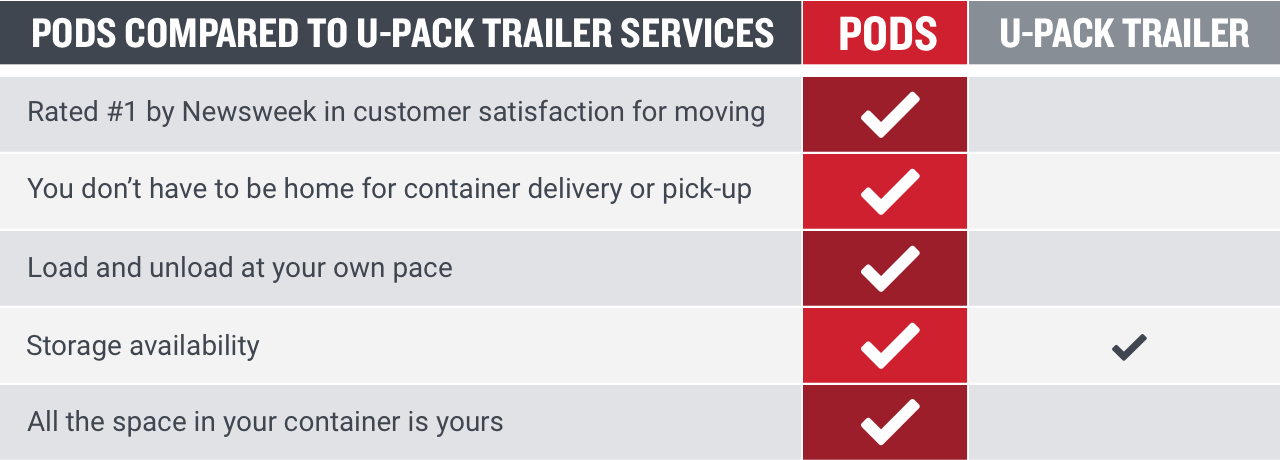pods vs packrat vs u pack pods vs packrat vs u pack