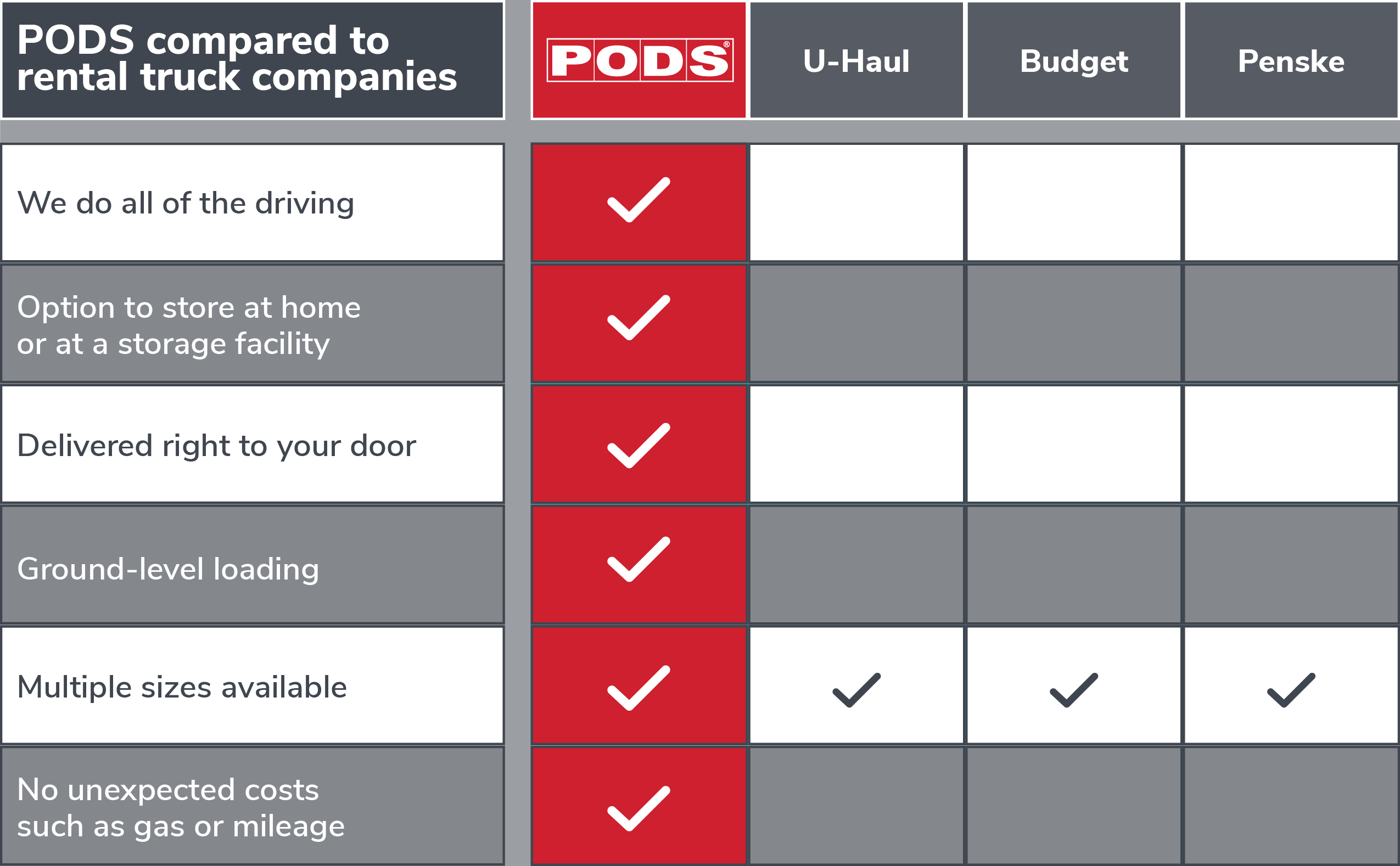 PODS vs. Rental Truck Companies