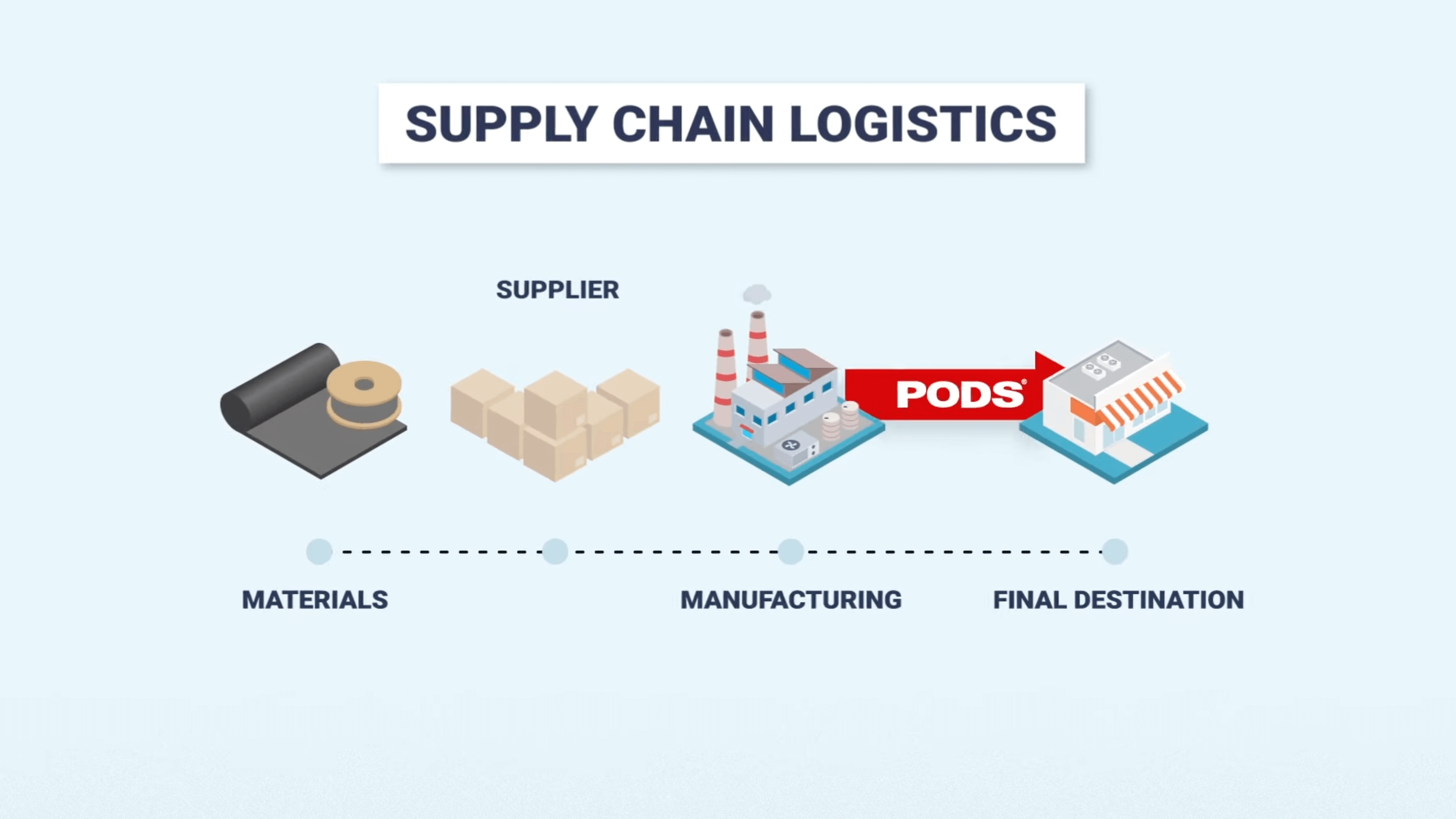 PODS Logistics Supply Chain Management PODS pods-logistics-supply-chain-management-pods