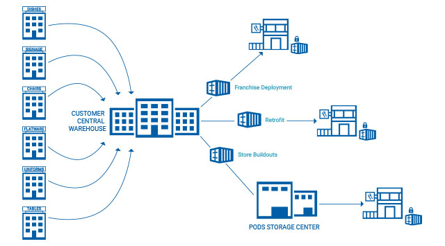 PODS Logistics Central Distribution