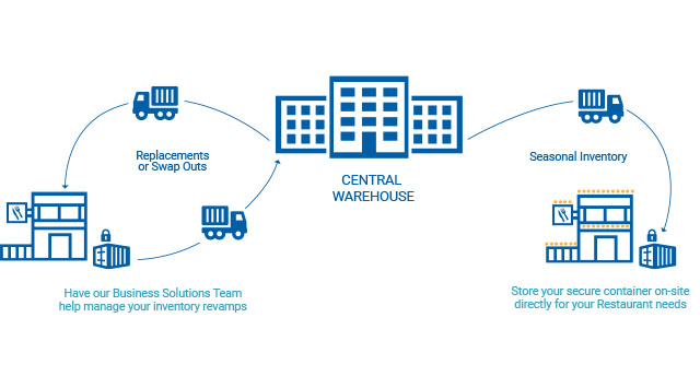 PODS Logistics Coordination