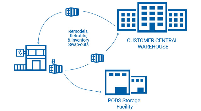 PODS Remodel Logistics