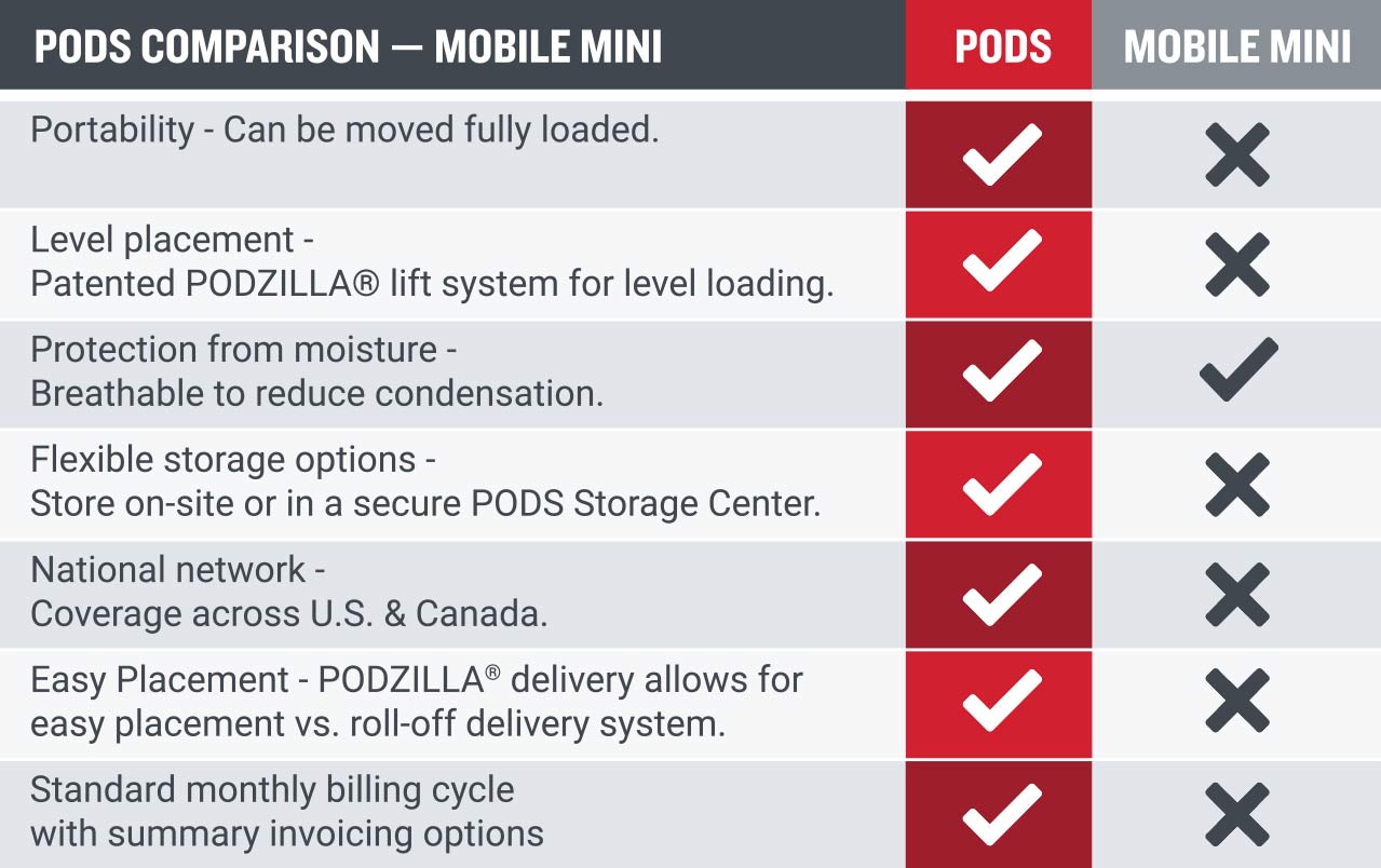 compare PODS to mobile mini