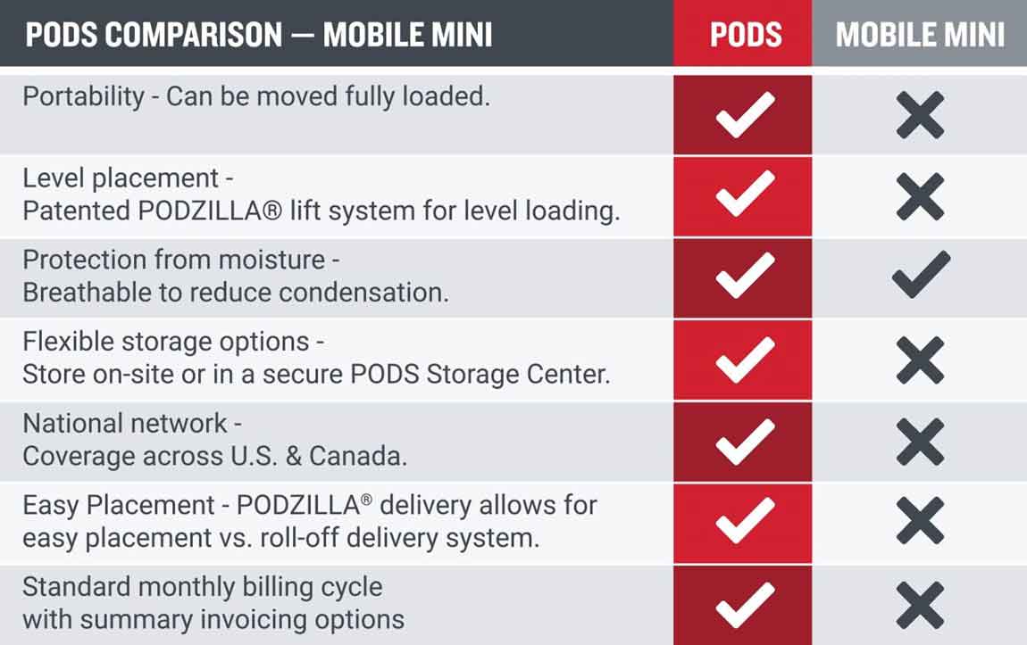 Compare PODS to mobile mini