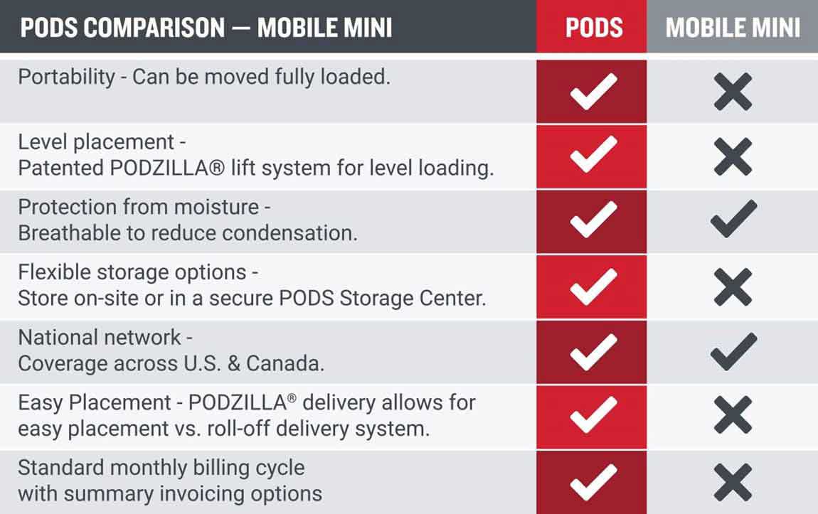 Compare PODS Storage Containers to Mobile Mini