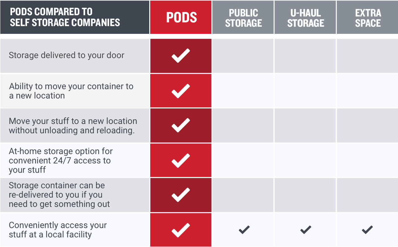 Self storage units vs PODS storage containers