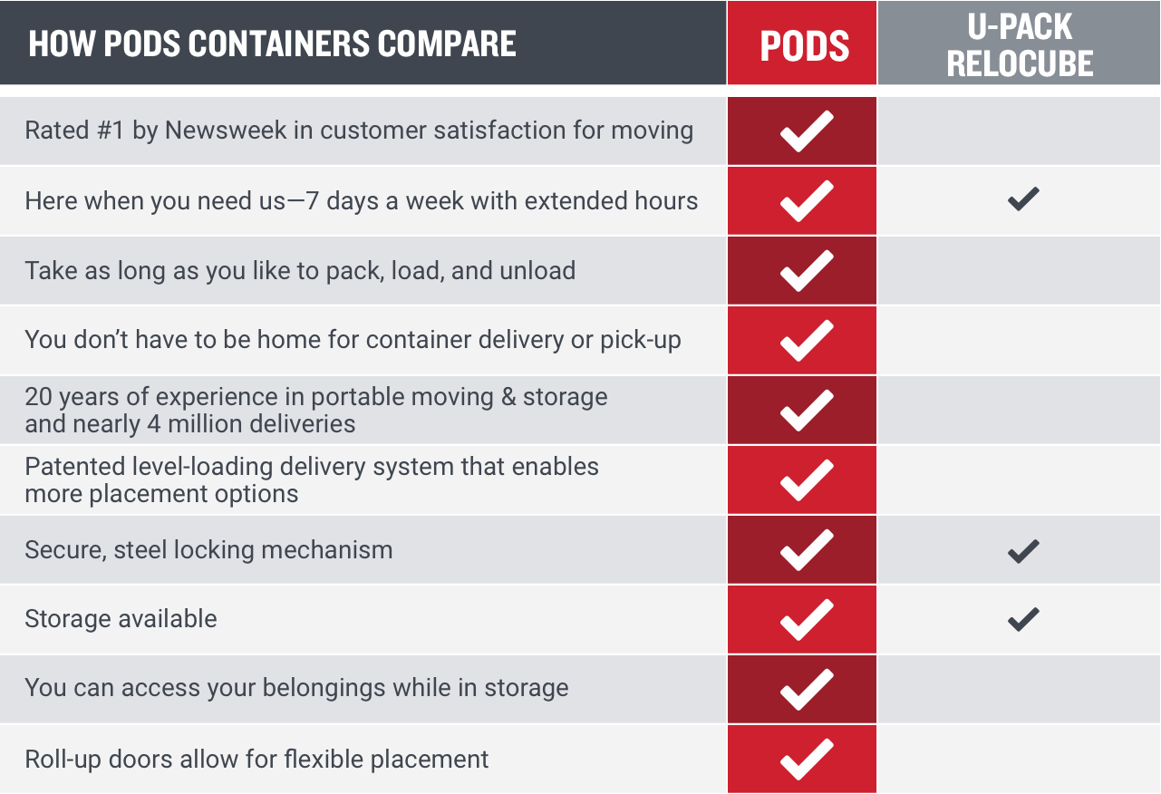 PODS vs ReloCube