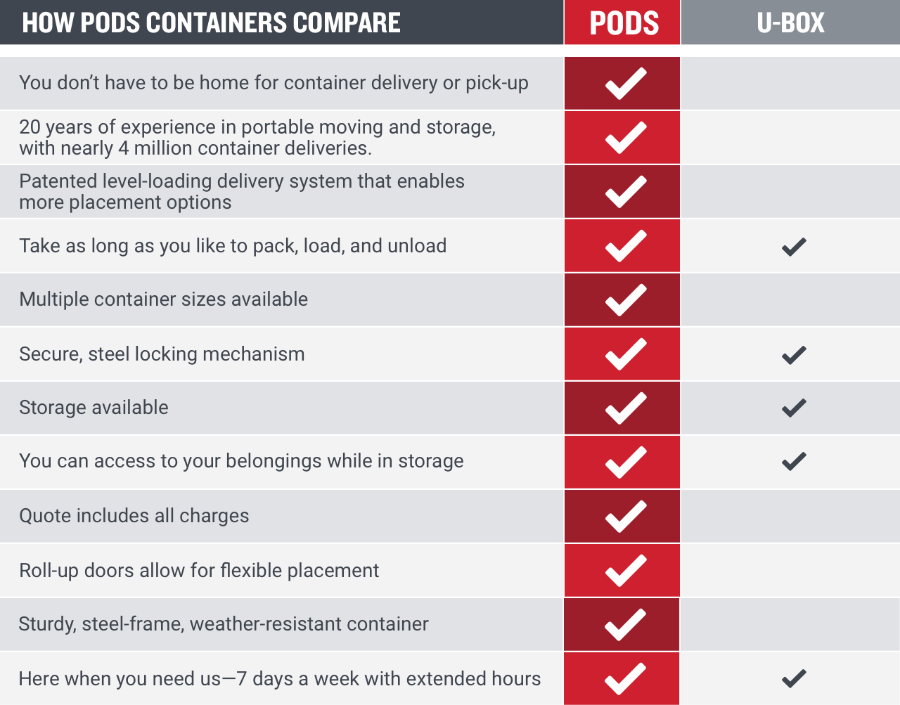 U-Box vs PODS