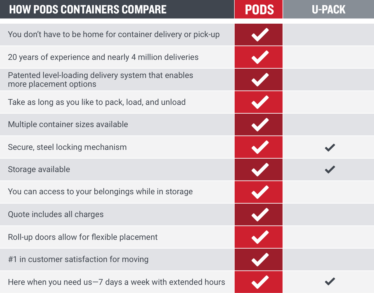 U-PACK Vs. PODS