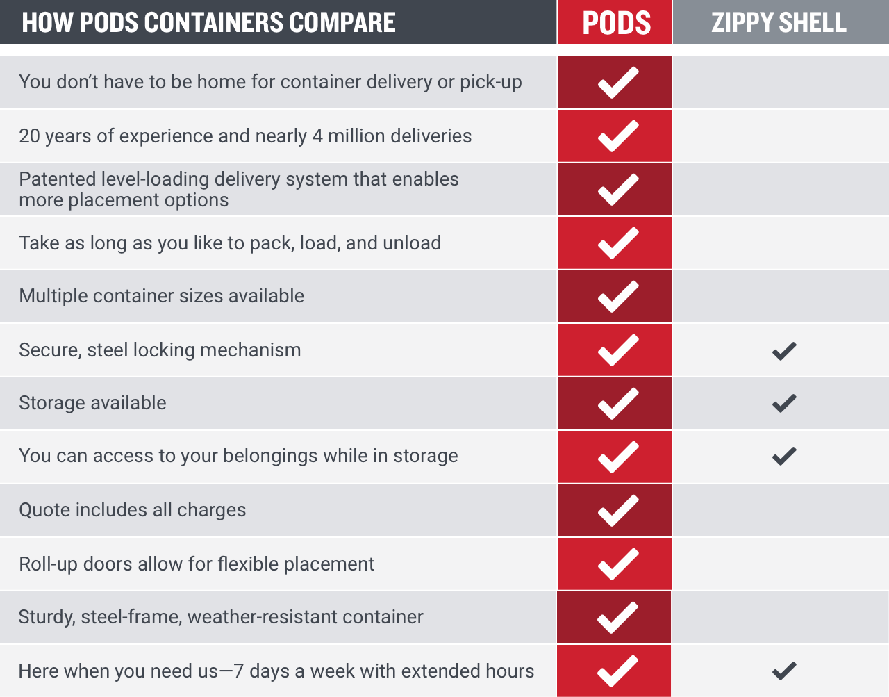 Zippy Shell vs PODS